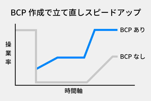 BCP作成で立て直しスピードアップのグラフ
